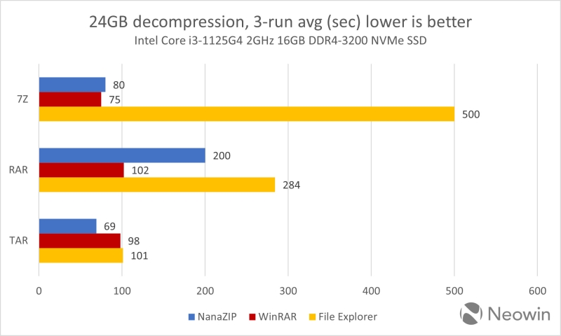 Нативная распаковка архивов RAR и 7z в Windows 11 оказалась в разы медленнее WinRAR